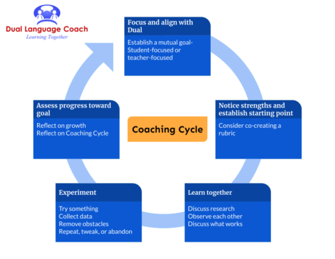 Coaching Cycles - Dual Language Coach